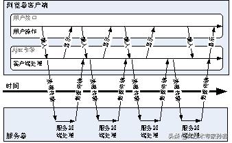 一文看懂Ajax，学习前端开发的同学不可错过