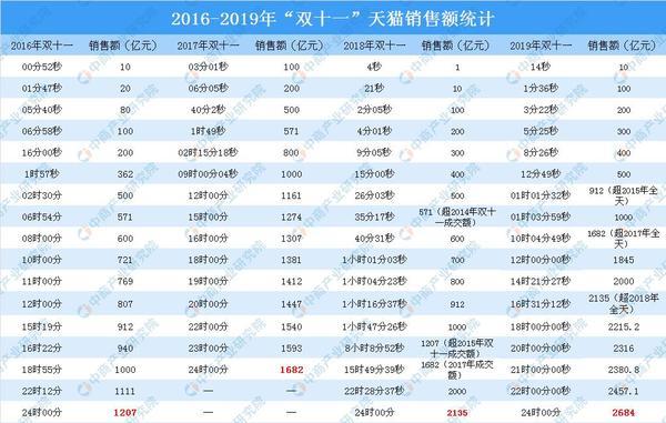 天猫双十一销售额排名，2019双十一消费数据调查报告分析