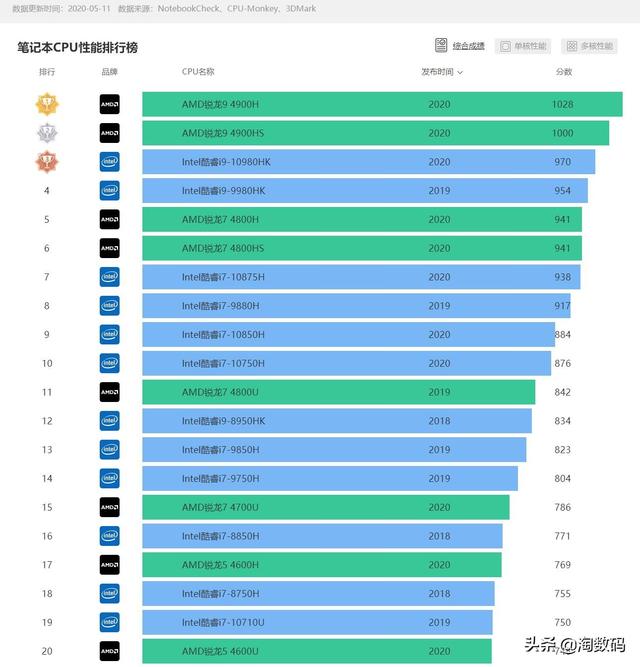 020笔记本显卡性能排名（目前笔记本性价比最高的显卡是什么）"