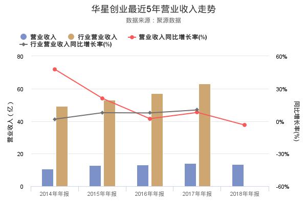 华星创业股票代码及行情，怎么查询华星创业资金流向