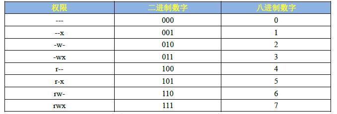 Linux用户权限管理及用户权限管理命令操作