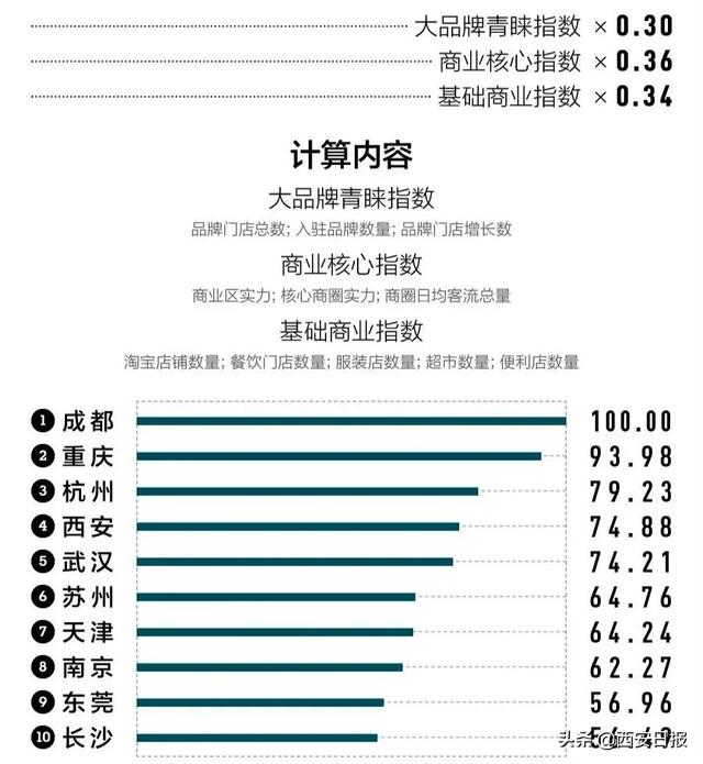 020新一线城市有哪些，来看看你的城市排第几"