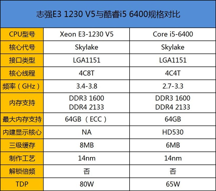 e系列cpu和i系列cpu哪个好（intel处理器性能排名）