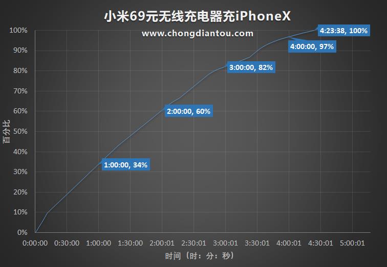 小米无线充电器怎么用（分享小米无线充电器使用体验）