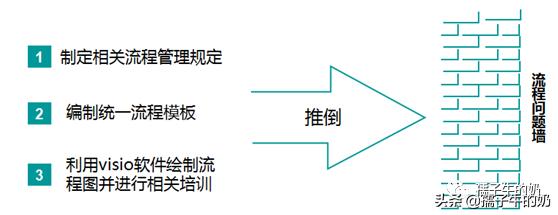 如何利用Visio软件绘制流程图