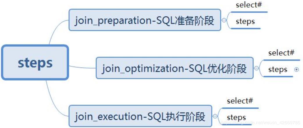 mysql操作语句大全（mysql的使用教程）