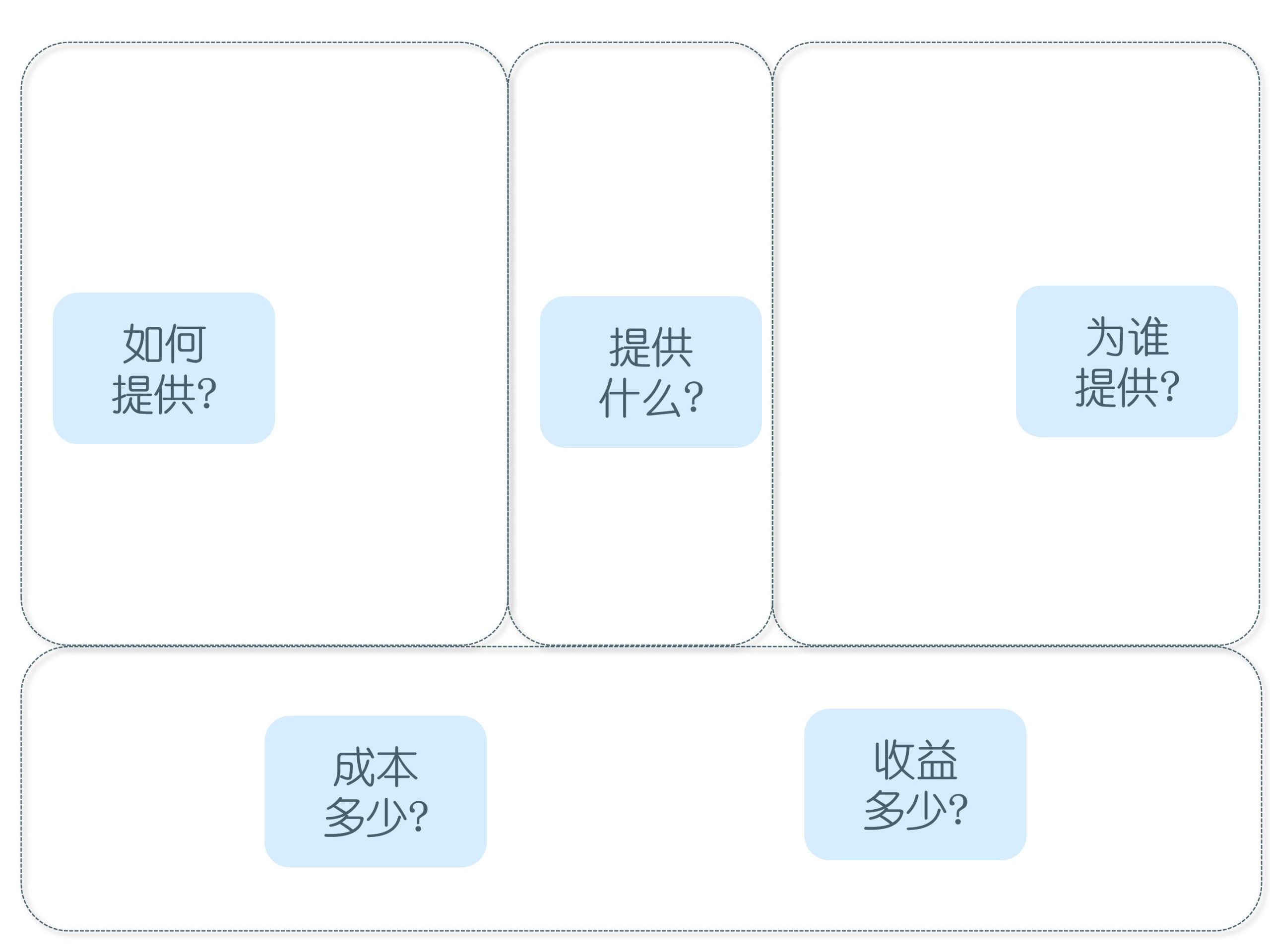 商业模型画布的重要性（全方面认识商业模型画布）