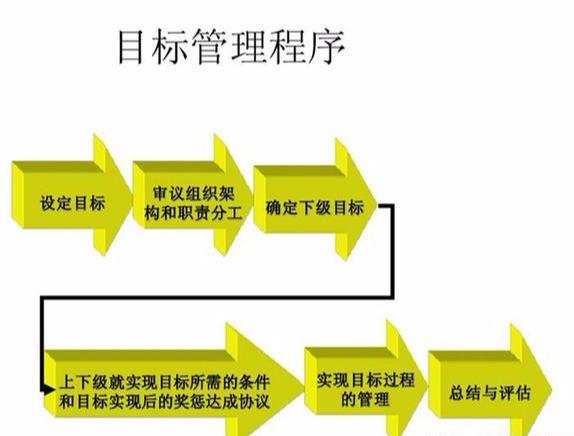 什么是目标管理，目标管理的主要内容