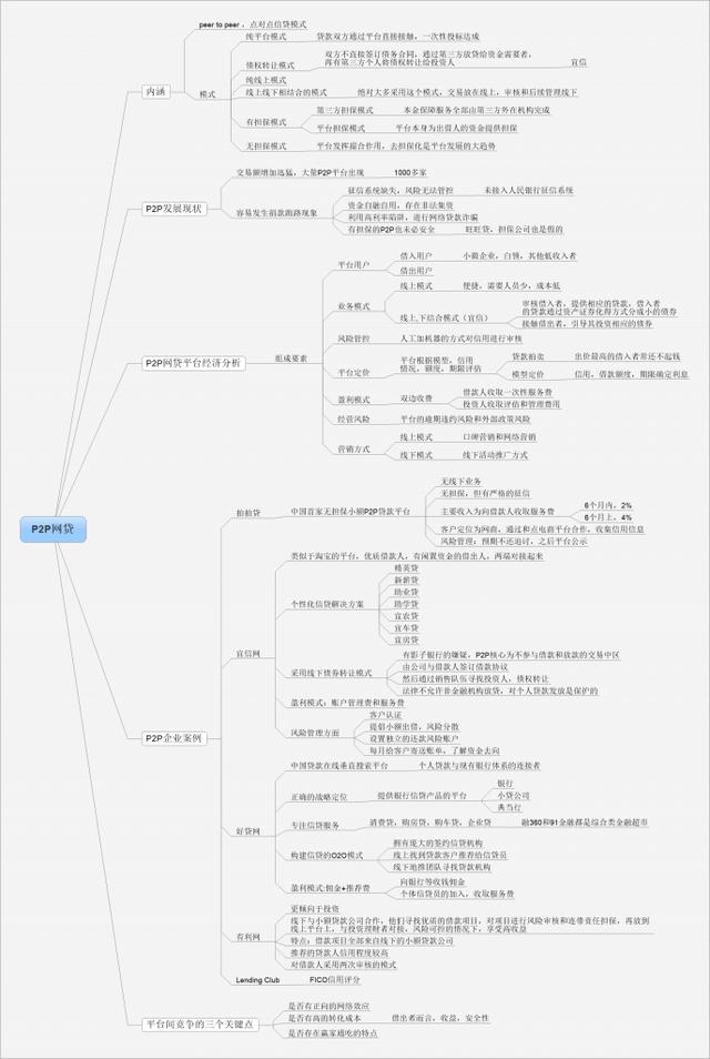p2p模式有哪些（p2p运营的方案）