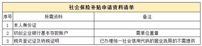 019创业补贴申请流程和补助标准"