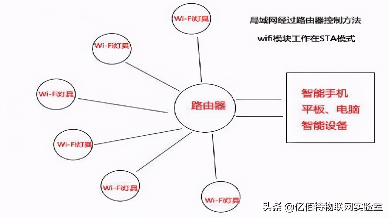 WiFi模块是什么？WiFi模块实现智能控制方案