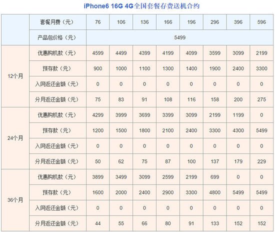 中国联通合约机套餐最低（联通合约机入坑指南）