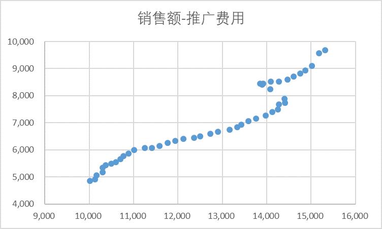 如何用excel做回归分析（回归分析步骤推荐）