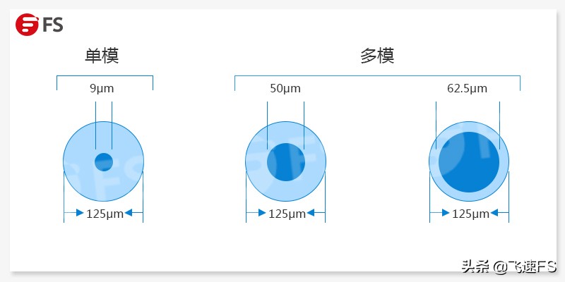 单模光纤模块和多模光纤块区别的区别（2者优劣势对比）