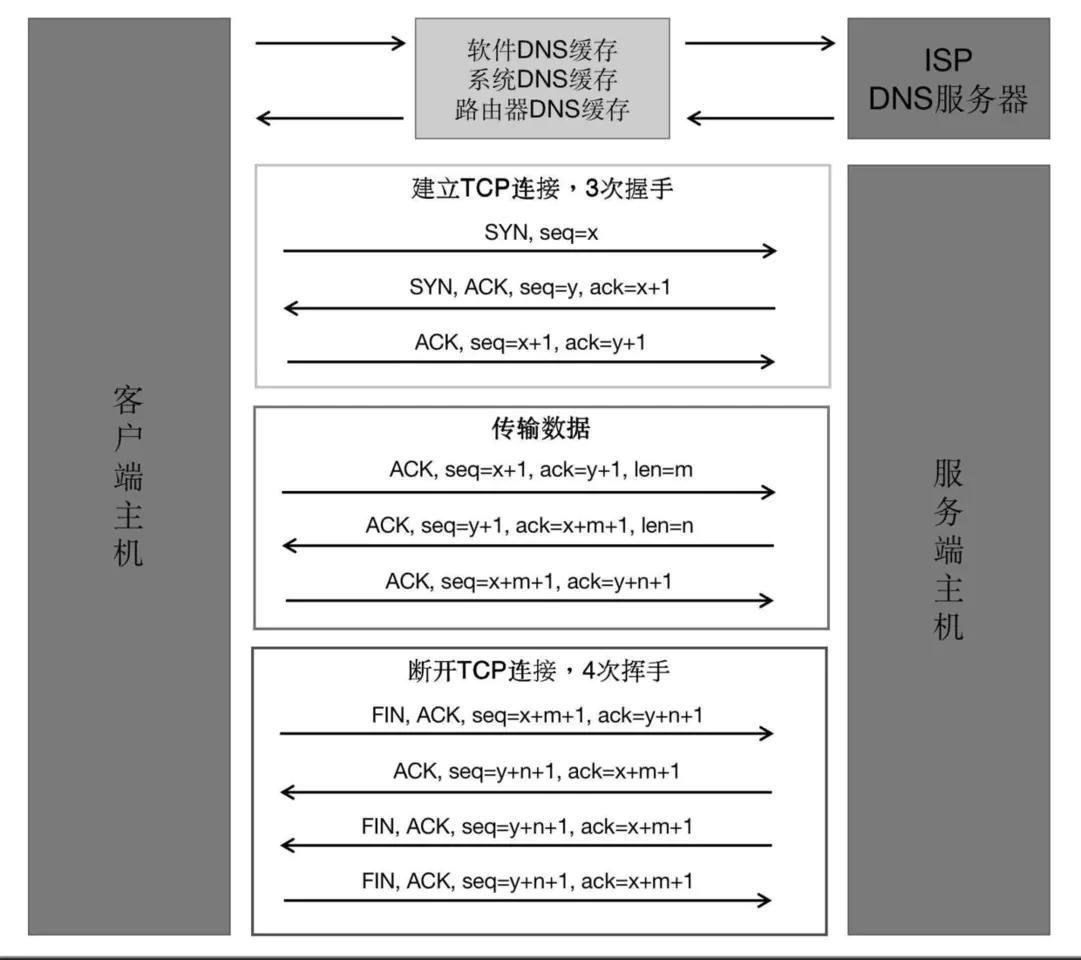 socket通信原理（tcp socket通信的基本过程）