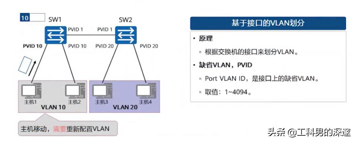 交换机划分vlan配置步骤（VLAN配置命令用法）