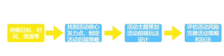 如何策划一场活动方案（教你6点做好活动策划）