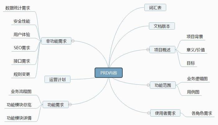 产品开发需求文档模板（5大方面做好PRD文档）