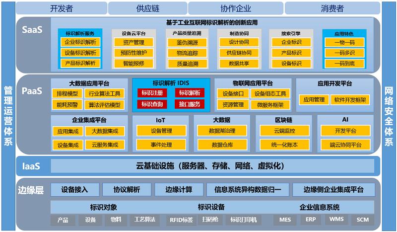 什么是工业互联网云平台？