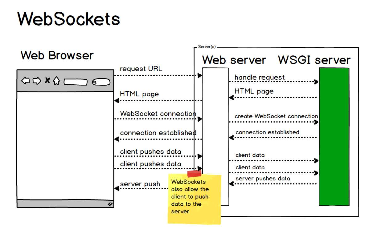 什么是websocket即时通讯（websocket即时通讯原理）