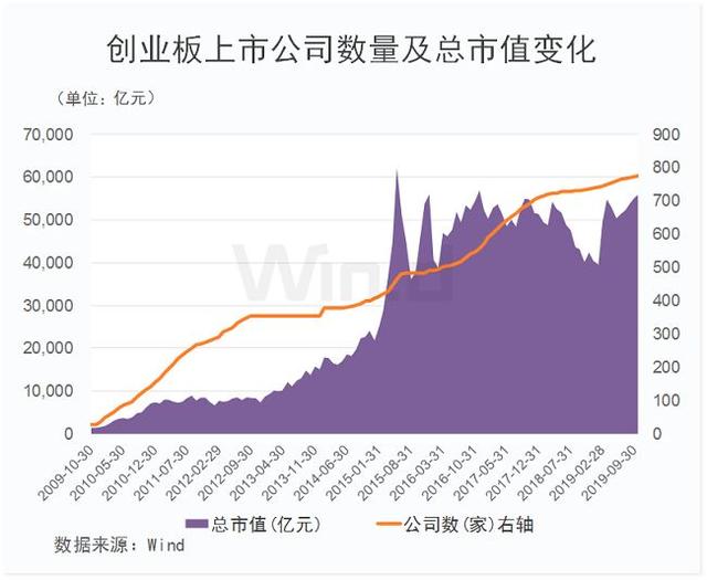 创业板开板日期，股票创业板怎么开通