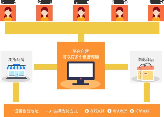 b2b2c模式有哪些平台（盘点适合b2b2c商业模式）