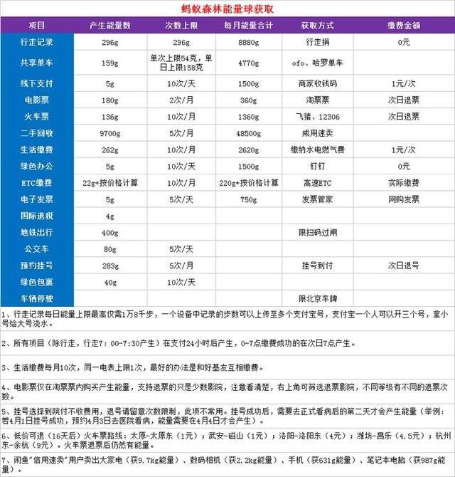 020蚂蚁森林能量攻略，手把手教你怎么快速提高能量"