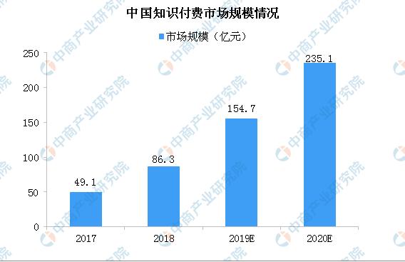 019知识付费行业现状分析，知识付费哪个领域最火"