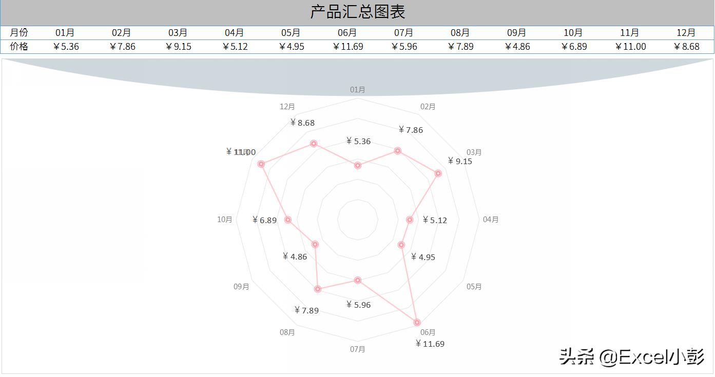 excel数据图表怎么做（四种Excel图表制作方法介绍）