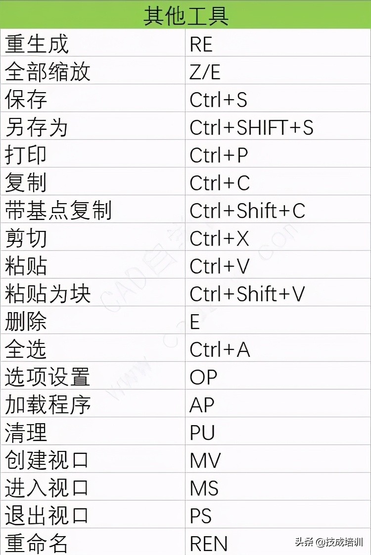 cad制图快捷键命令大全（cad常用快捷键图表）