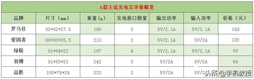 020最好用的充电宝评测（5款外观小巧好看容量超大的充电宝）"