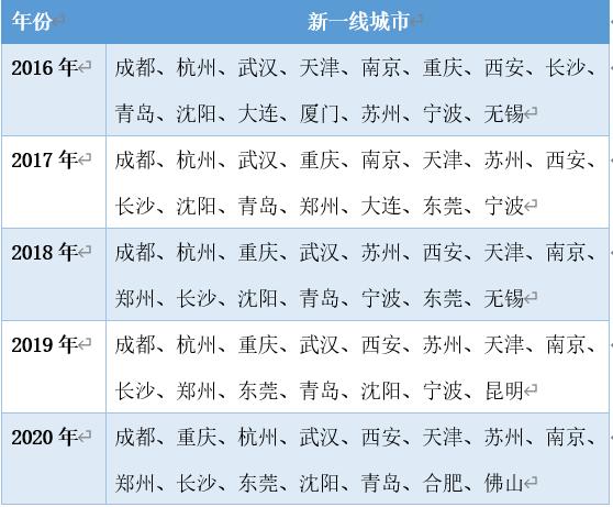 020新一线城市排名名单公布，看看有你们所在的城市吗"