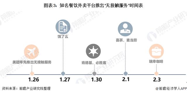 外卖行业发展现状怎么样，2020外卖行业趋势