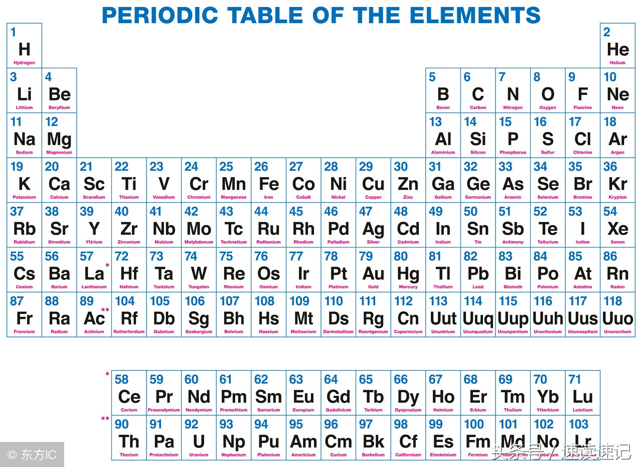 元素周期表快速记忆法包括字母（3分钟速记元素周期表）