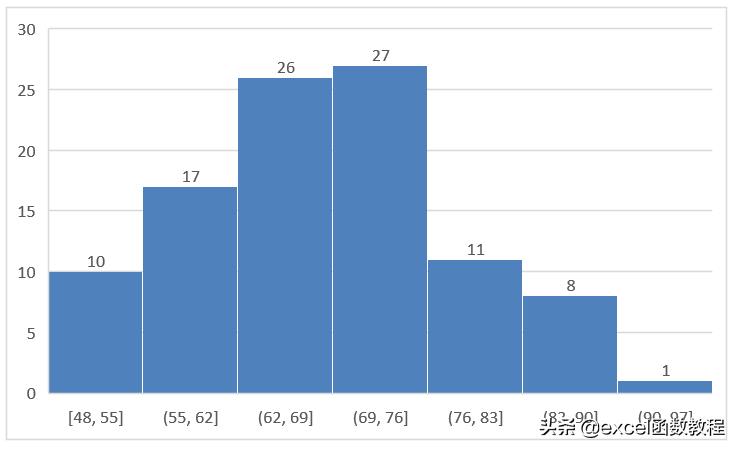 excel频数分布表怎么做步骤（数据分析做频数分布表）