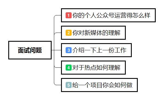 内容运营面试需要准备什么（5个运营面试技巧分享）