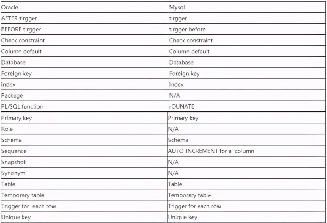 oracle和mysql的优缺点对比（mysql和oracle的区别分析）