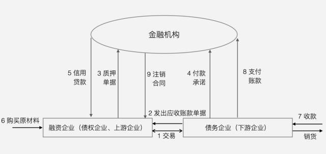 供应链金融业务流程（中国十大供应链公司）