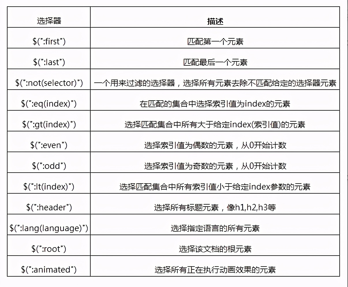 jquery四种常用选择器（jquery基本选择器）