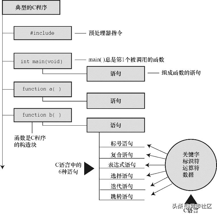 c语言学习系统软件（教你一文吃透C语言）