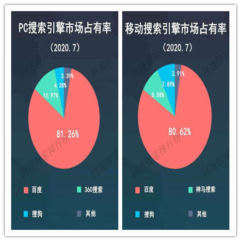 国内搜索引擎市场份额排名（官方统计其最新市占率）