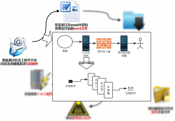 反垃圾邮件网关工作原理（带你了解反垃圾邮件网关）