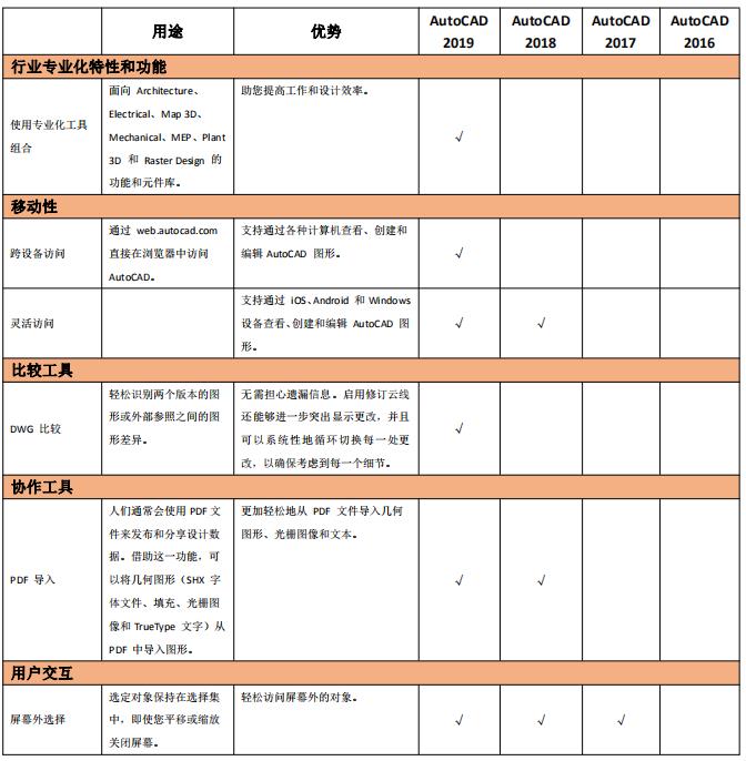 cad最新版本是多少（电脑上免费安装cad的方法）