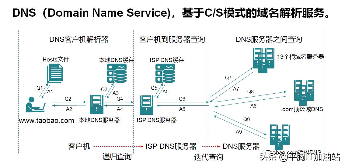 网络服务之DNS域名解析