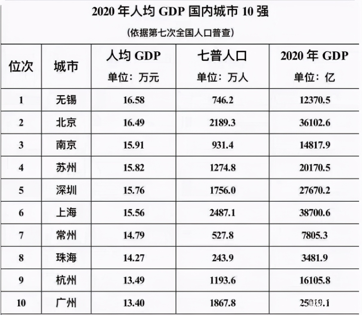 上海市人均gdp是多少（简介人均GDP数值最高的十个城市）