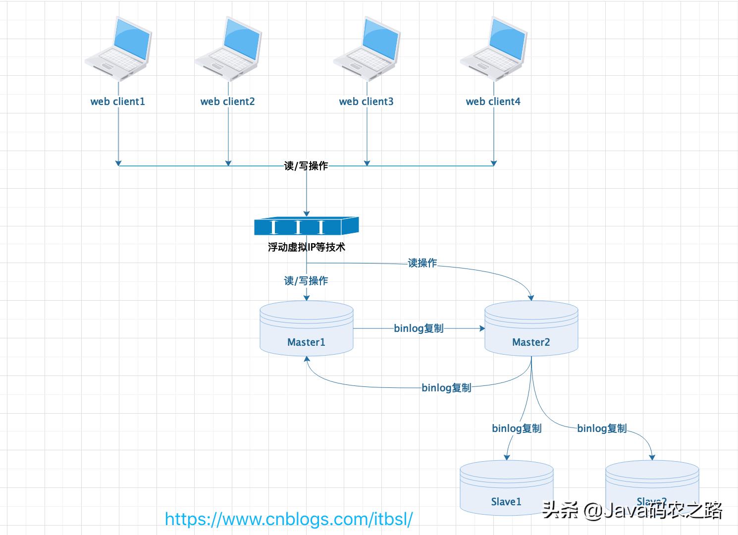 mysql架构原理（mysql从入门到精通）