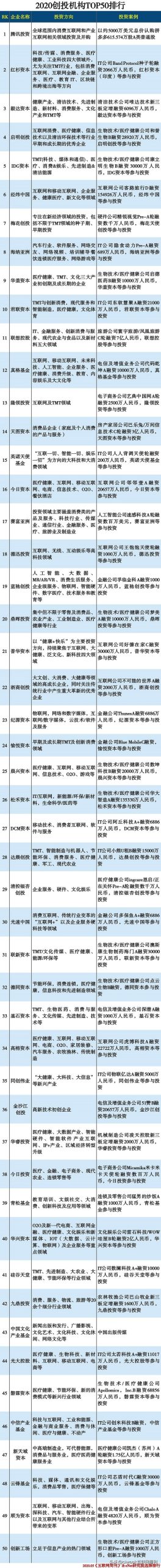 中国创业投资网官网（抢先看2020创投机构50强）