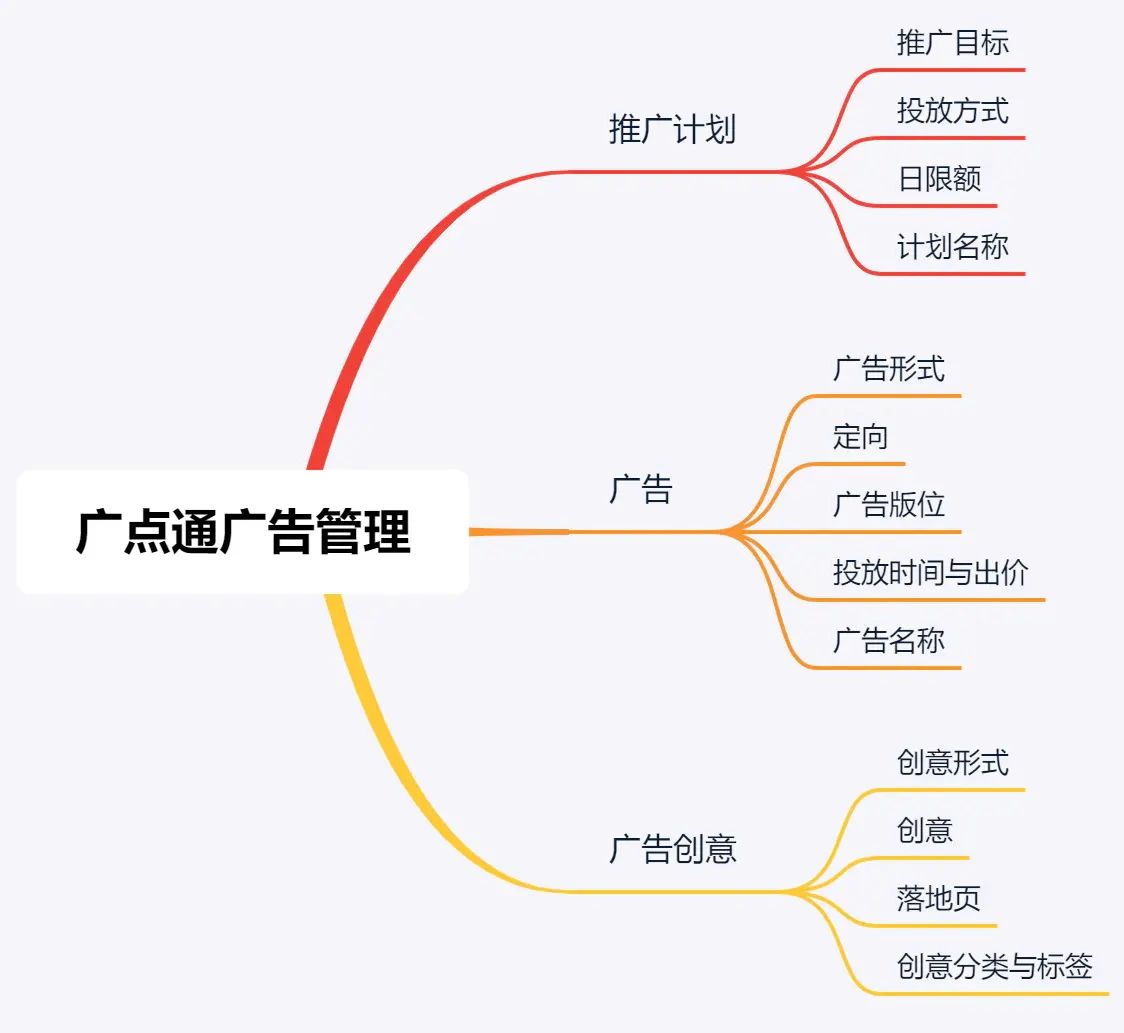 广点通投放广告多少钱（广点通广告管理及费用分析）