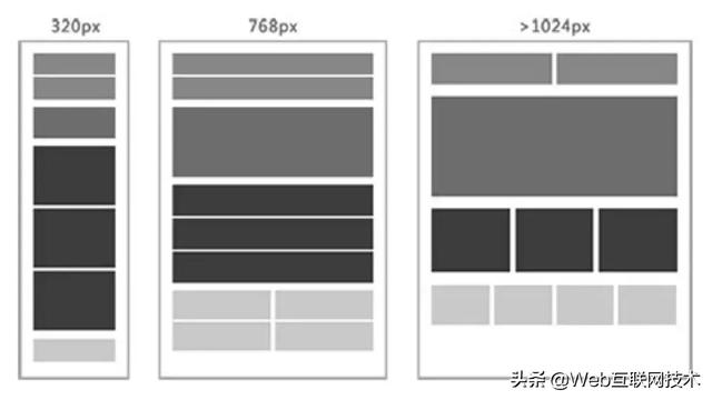 什么是响应式网页设计，其设计规范及三大要点介绍