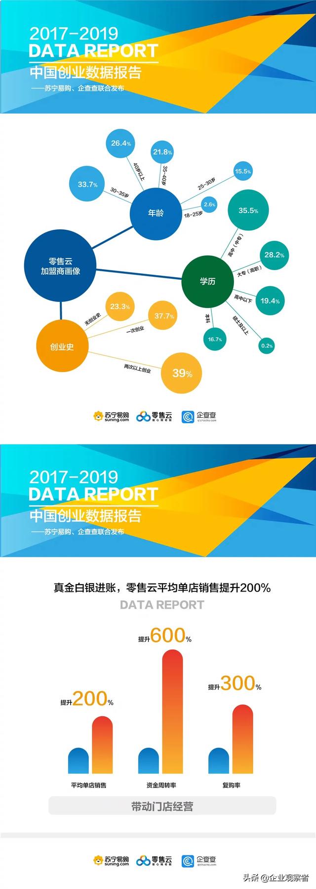 中国创业数据分析，2019中国创业成功率是多少